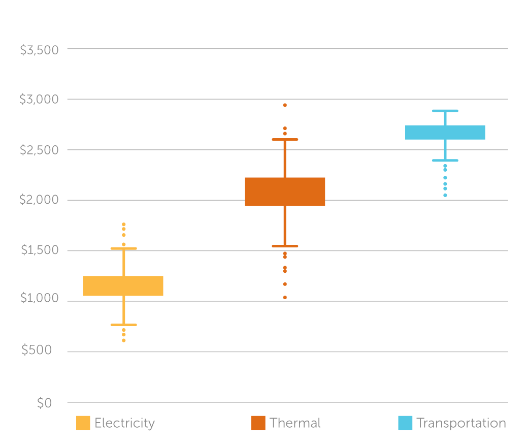 A chart that shows that transportation is the largest energy expense and the largest contributor to energy burden for Vermonters. Thermal energy is next, followed by electricity.