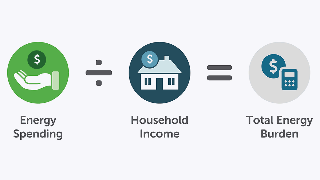 Icons with captions that show Energy spending divided by household income equals Total energy burden.
