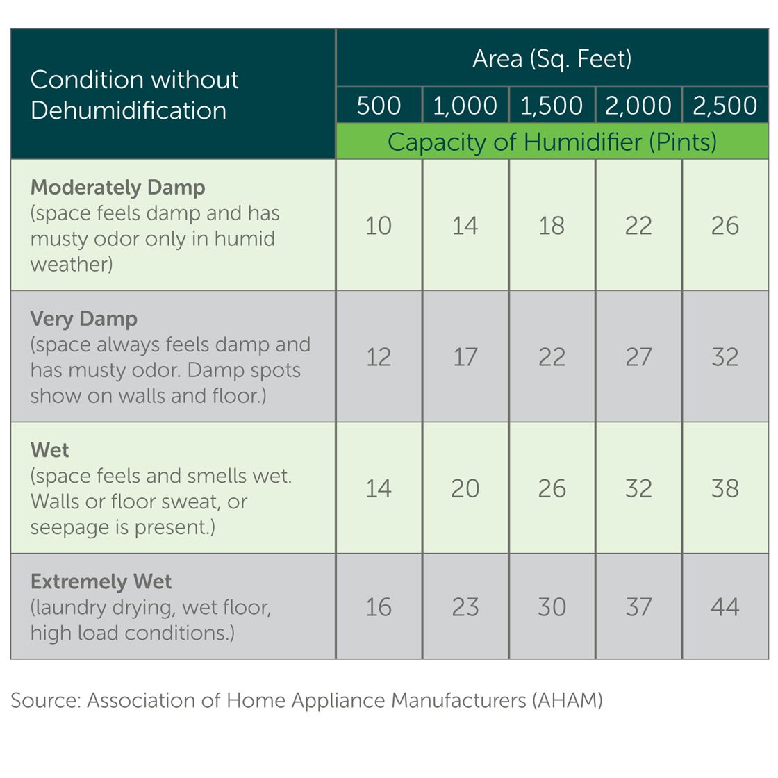 Dehumidifier Room Size Chart - Greenbushfarm.com