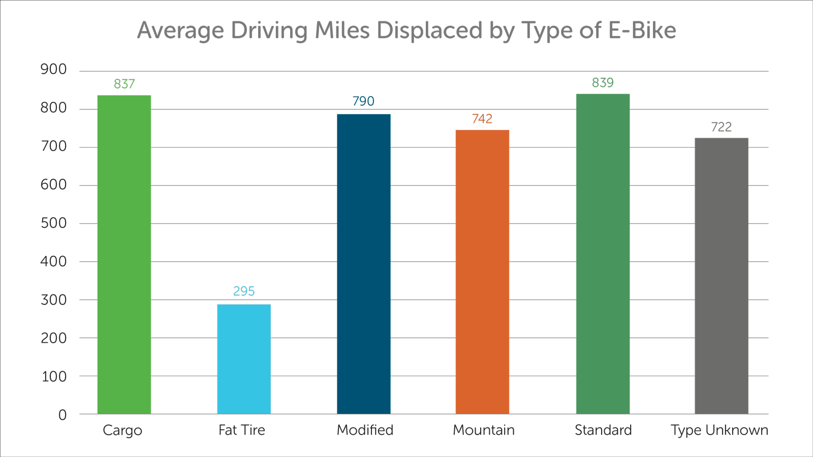 Ebike driving miles displaced graph by type