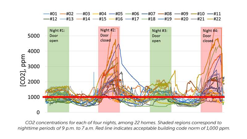 CO2 concentrations for each of four nights among 22 homes